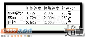 生死狙击M500野火怎么得