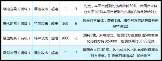 奥拉星传奇张飞技能解析