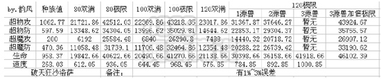 奥奇传说破天狂沙洛萨解析种族