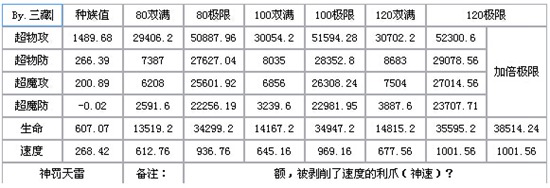奥奇传说神罚天雷星格解析