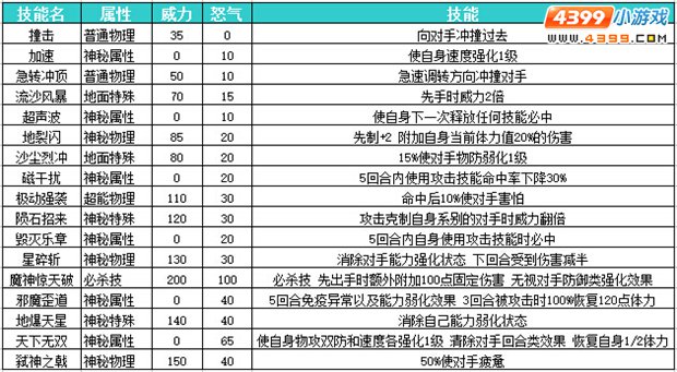 约瑟传说毁灭魔神种族值 技能表