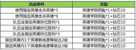 条件奖励
