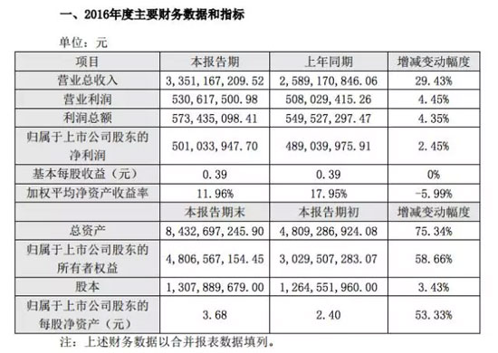 财报细节