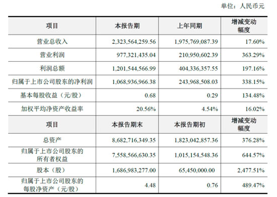 财报数据