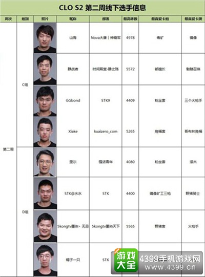 图3 本周参赛选手与分组