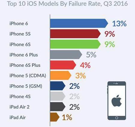 IOS设备故障率