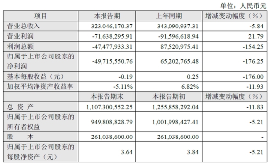 财报数据