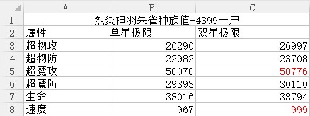 奥奇传说烈炎神羽朱雀解析