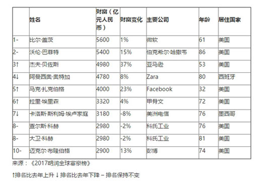 全球富豪前十