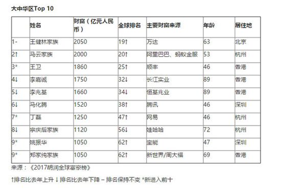 中华区富豪前10