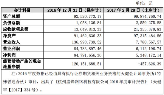 杭州盛锋财报