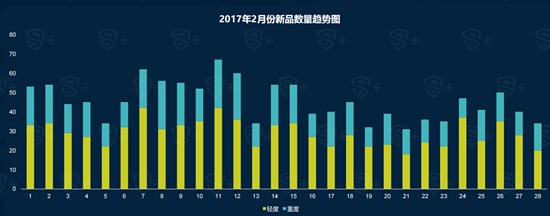 2017年2月手游新品洞察报告1