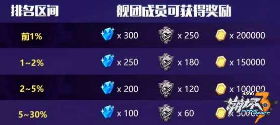 崩坏3舰团排行规则