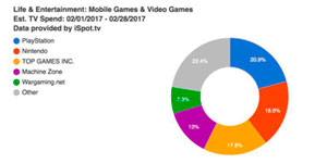 2月电视广告指数：中国厂商Top Games花费1310万美元