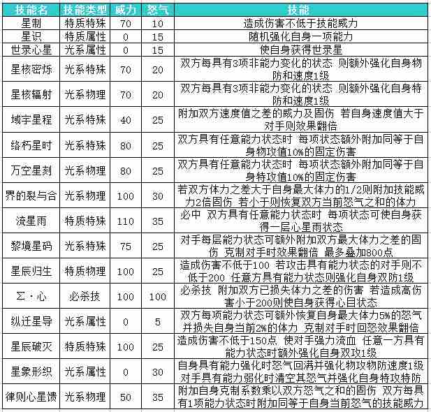 约瑟传说泰尔瑞斯圣徒技能表