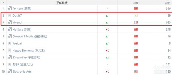 App Annie2月报告