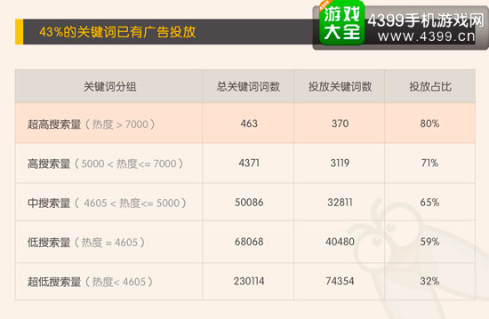 广告投放比例