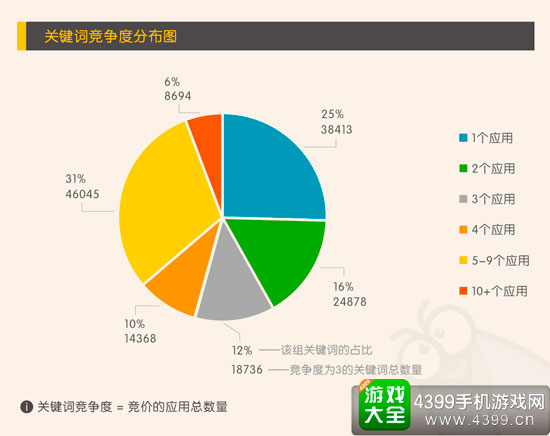 关键词竞争分布