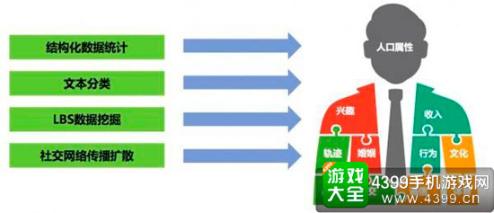 用户需求变化