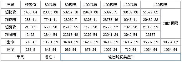奥奇传说疾影鬼道千鸟解析数据