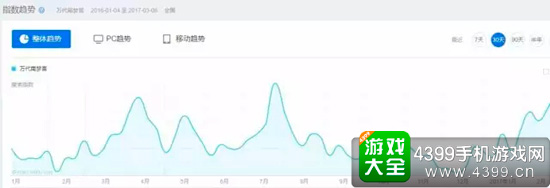 CJ期间搜索量