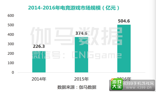 直播行业垂直细分 战旗领跑游戏直播