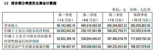 业绩报告
