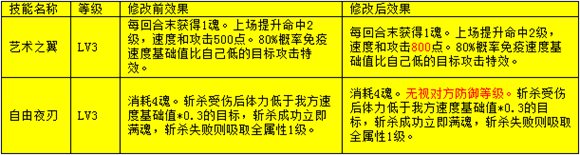 奥拉星3月31日亚比技能调整更新公告