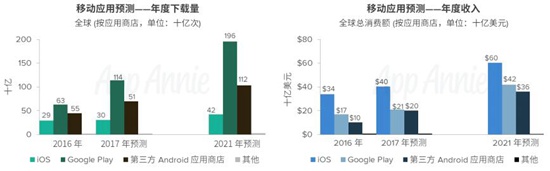 AppAnnie2016-2021年市场预测报告2