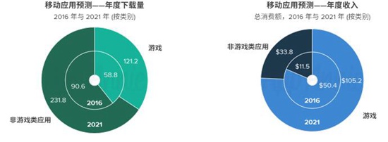 AppAnnie2016-2021年市场预测报告3