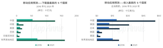 AppAnnie2016-2021年市场预测报告4