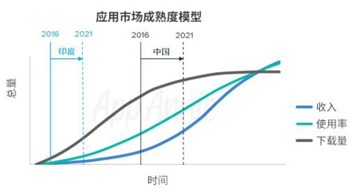 AppAnnie2016-2021年市场预测报告5
