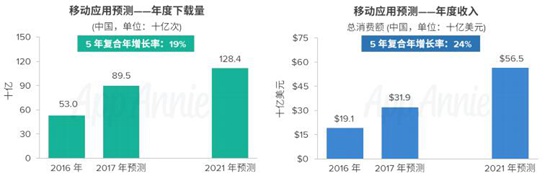 AppAnnie2016-2021年市场预测报告6