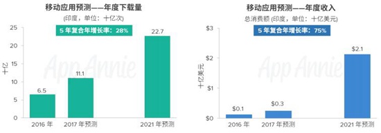 AppAnnie2016-2021年市场预测报告7