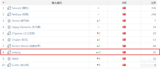 中国IOS企业收入排行