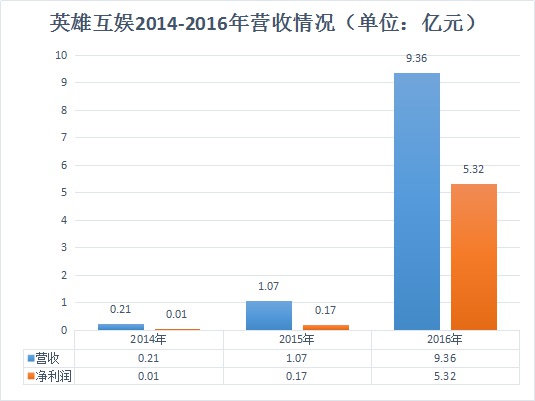 英雄互娱近几年营收情况