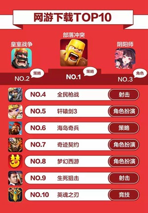 360游戏3月手游报告2