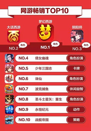 360游戏3月手游报告