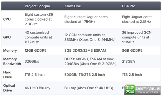 微软天蝎座产品规格曝光 超越PS4 Pro地表最强