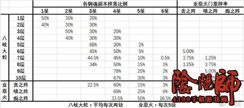 阴阳师御魂