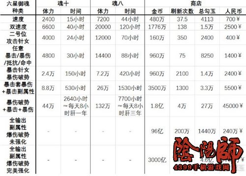 阴阳师御魂