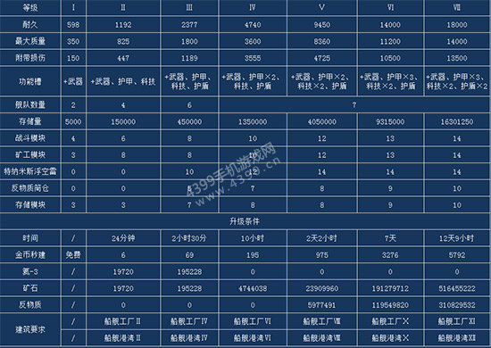 星盟冲突舰桥升级时间