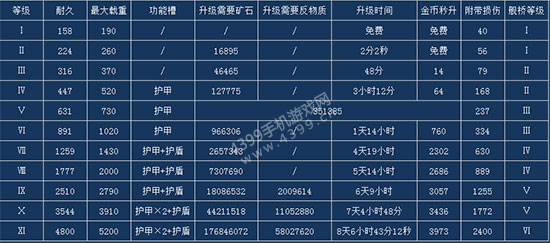星盟冲突船舰工厂升级时间