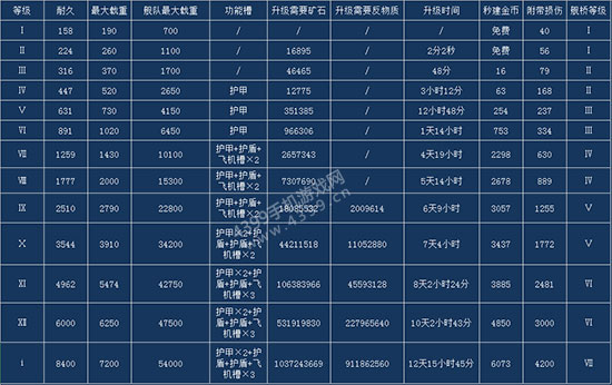 星盟冲突舰队港湾升级表