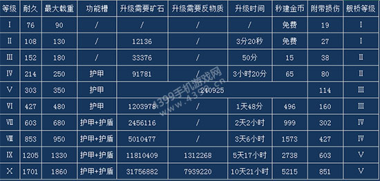 星盟冲突船舰实验室升级表