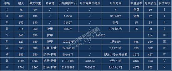 星盟冲突技术实验室升级表