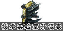 星盟冲突技术实验室升级表 技术实验室升级数据