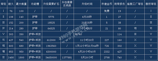 星盟冲突车间升级表