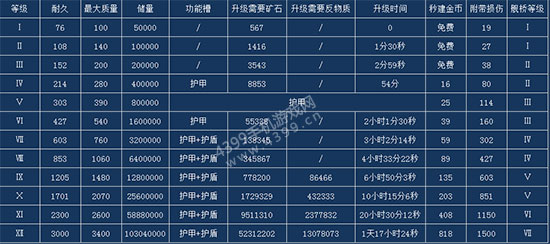 星盟冲突存储模块升级表