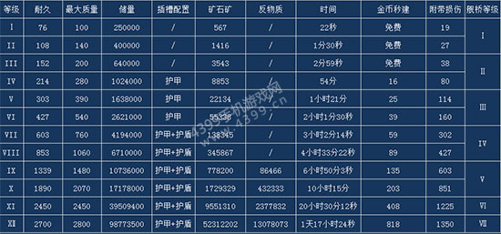 星盟冲突反物质筒仓升级表
